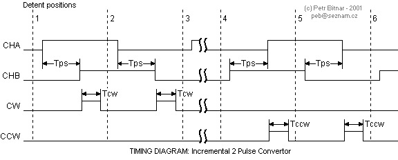 Incremental2Pulse converter - timing diagram